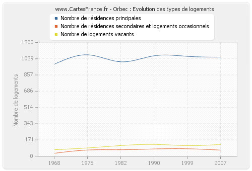 Orbec : Evolution des types de logements