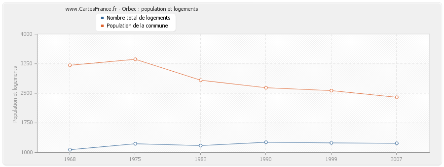 Orbec : population et logements