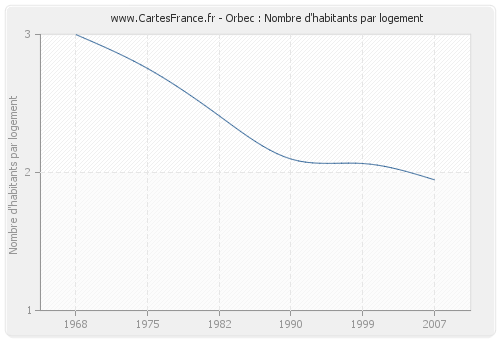 Orbec : Nombre d'habitants par logement