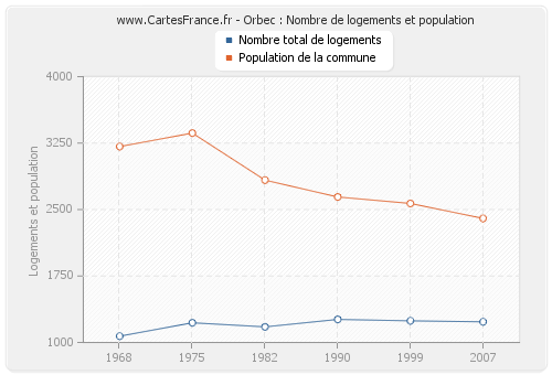 Orbec : Nombre de logements et population