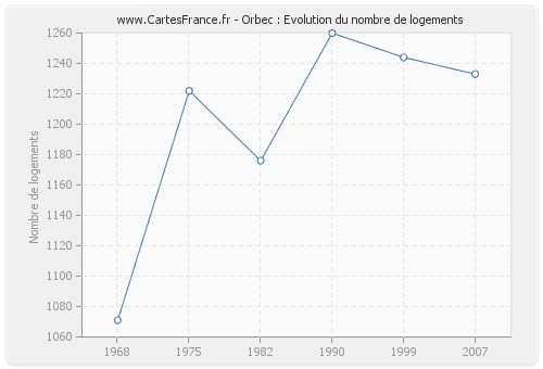 Orbec : Evolution du nombre de logements