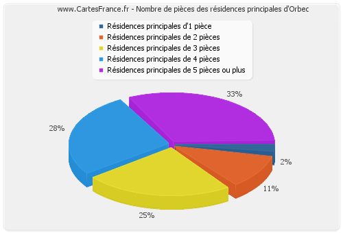 Nombre de pièces des résidences principales d'Orbec