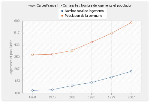 Osmanville : Nombre de logements et population