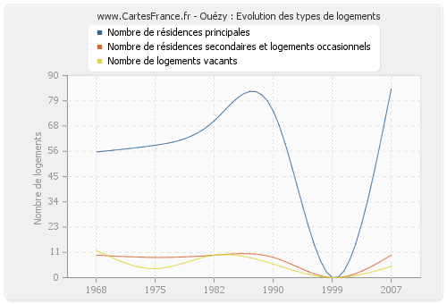 Ouézy : Evolution des types de logements