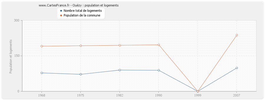 Ouézy : population et logements