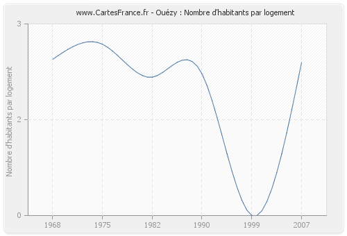 Ouézy : Nombre d'habitants par logement