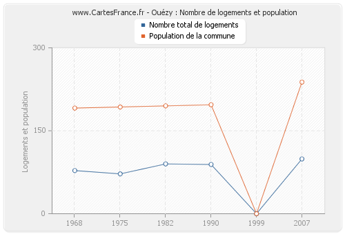 Ouézy : Nombre de logements et population