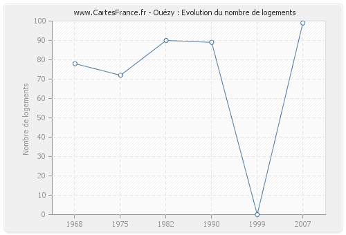 Ouézy : Evolution du nombre de logements