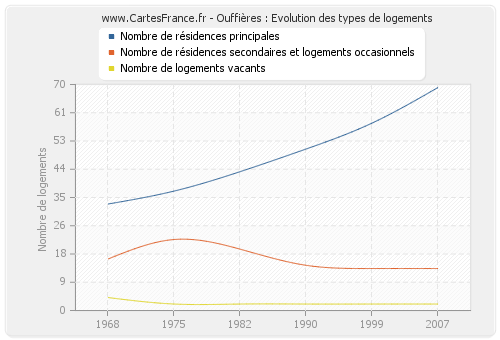 Ouffières : Evolution des types de logements