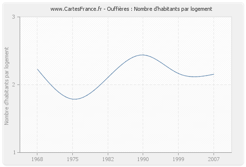 Ouffières : Nombre d'habitants par logement