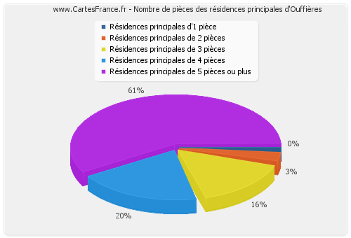 Nombre de pièces des résidences principales d'Ouffières