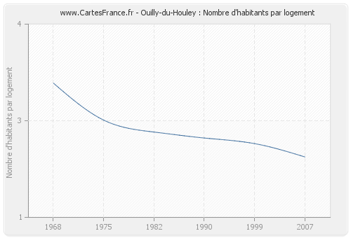 Ouilly-du-Houley : Nombre d'habitants par logement