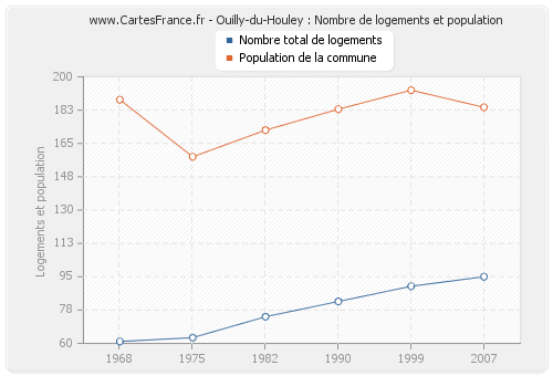 Ouilly-du-Houley : Nombre de logements et population