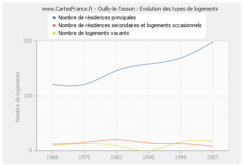 Ouilly-le-Tesson : Evolution des types de logements