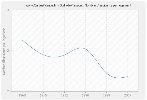 Ouilly-le-Tesson : Nombre d'habitants par logement