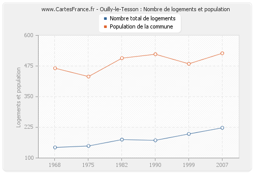 Ouilly-le-Tesson : Nombre de logements et population