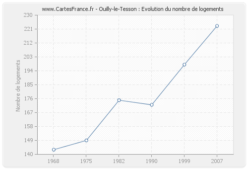 Ouilly-le-Tesson : Evolution du nombre de logements