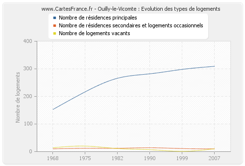 Ouilly-le-Vicomte : Evolution des types de logements