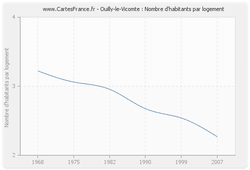 Ouilly-le-Vicomte : Nombre d'habitants par logement