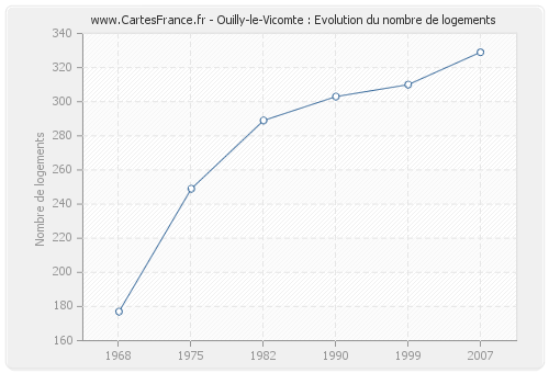 Ouilly-le-Vicomte : Evolution du nombre de logements