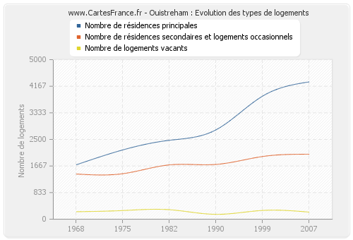 Ouistreham : Evolution des types de logements