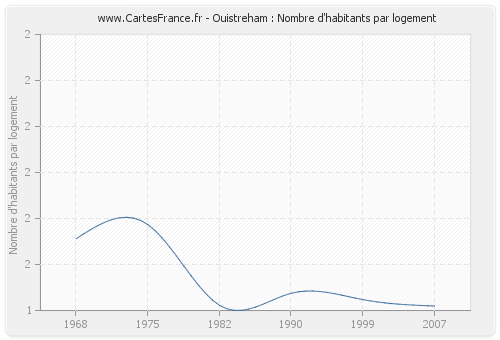 Ouistreham : Nombre d'habitants par logement