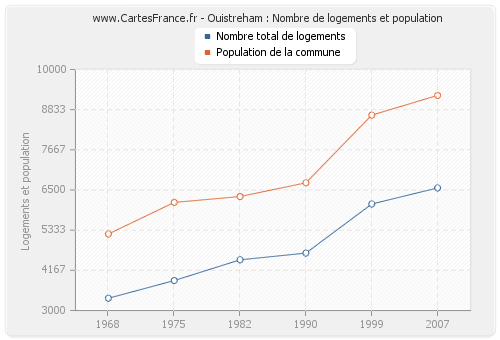 Ouistreham : Nombre de logements et population