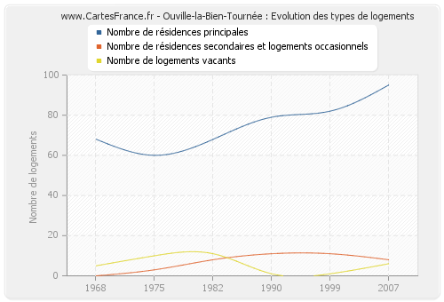 Ouville-la-Bien-Tournée : Evolution des types de logements