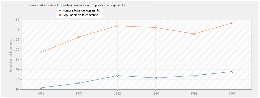 Parfouru-sur-Odon : population et logements