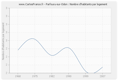 Parfouru-sur-Odon : Nombre d'habitants par logement