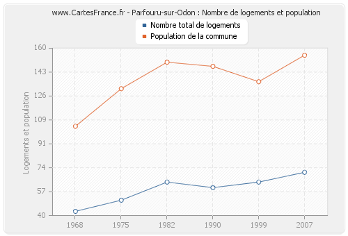 Parfouru-sur-Odon : Nombre de logements et population