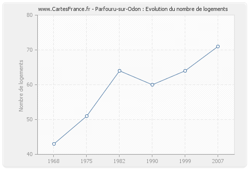 Parfouru-sur-Odon : Evolution du nombre de logements