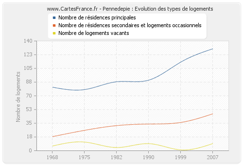 Pennedepie : Evolution des types de logements