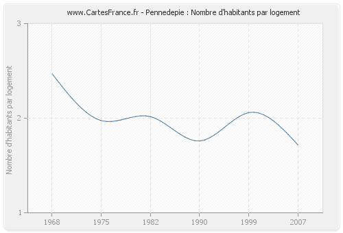 Pennedepie : Nombre d'habitants par logement