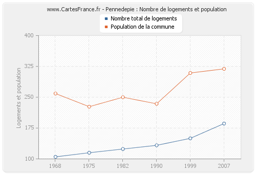 Pennedepie : Nombre de logements et population