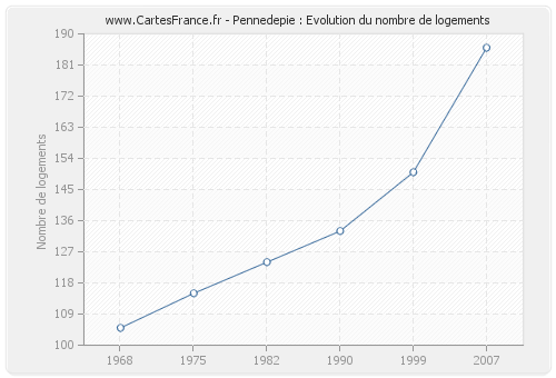 Pennedepie : Evolution du nombre de logements