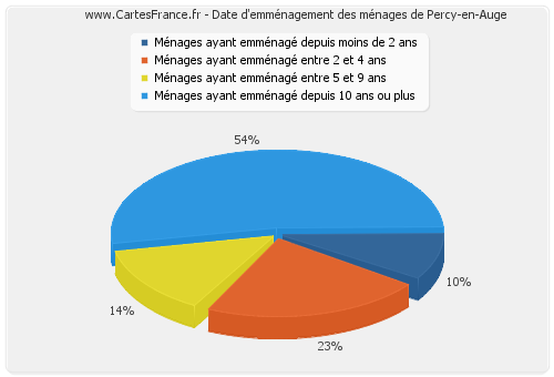 Date d'emménagement des ménages de Percy-en-Auge
