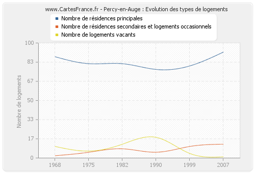 Percy-en-Auge : Evolution des types de logements