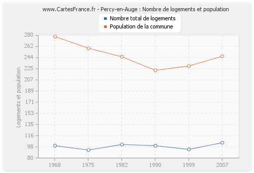 Percy-en-Auge : Nombre de logements et population