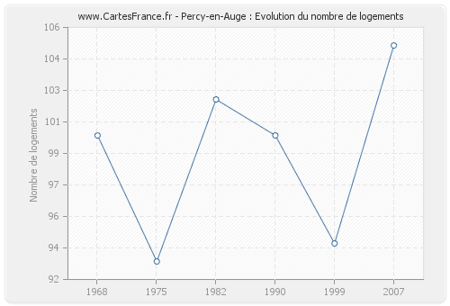 Percy-en-Auge : Evolution du nombre de logements