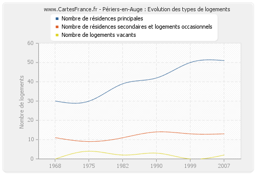 Périers-en-Auge : Evolution des types de logements