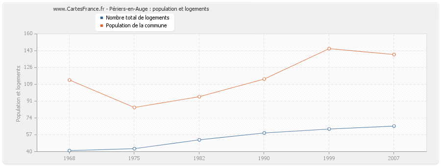 Périers-en-Auge : population et logements