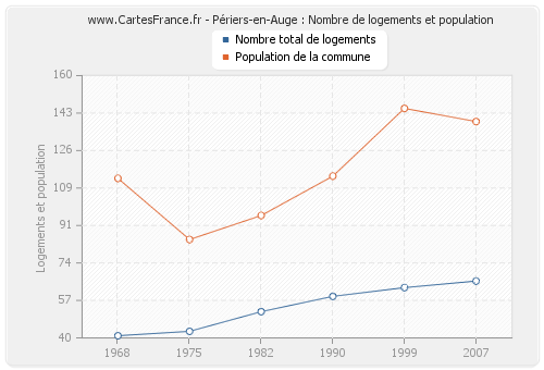 Périers-en-Auge : Nombre de logements et population