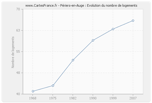 Périers-en-Auge : Evolution du nombre de logements