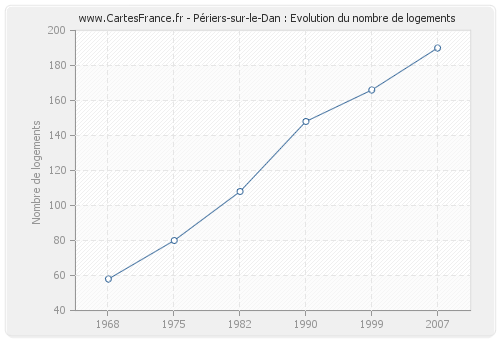 Périers-sur-le-Dan : Evolution du nombre de logements