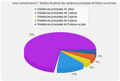 Nombre de pièces des résidences principales de Périers-sur-le-Dan
