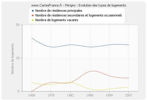 Périgny : Evolution des types de logements