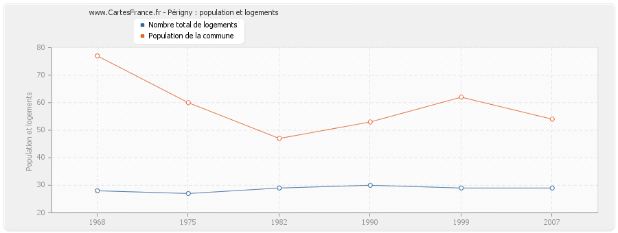 Périgny : population et logements