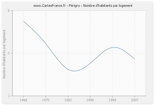 Périgny : Nombre d'habitants par logement