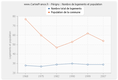 Périgny : Nombre de logements et population